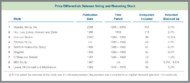 Partial Differentials Between Voting and Nonvoting Stock