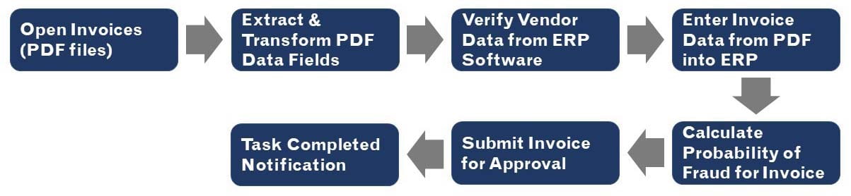 Flow chart of how invoices are processed