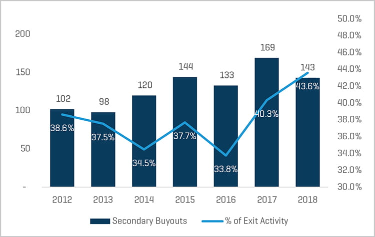 Q1 Analysis_Secondary Buyouts Percentage of Total Exits