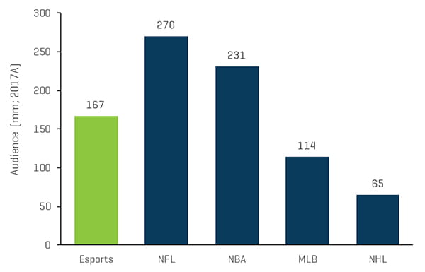 Audience Size of Esports Top Leagues