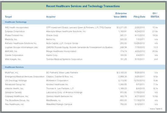 Recent Healthcare Services and Technology Transactions