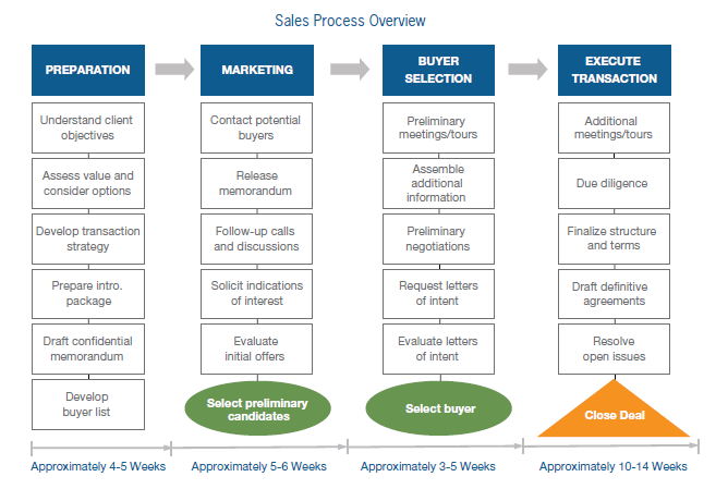 Sales Process Overview