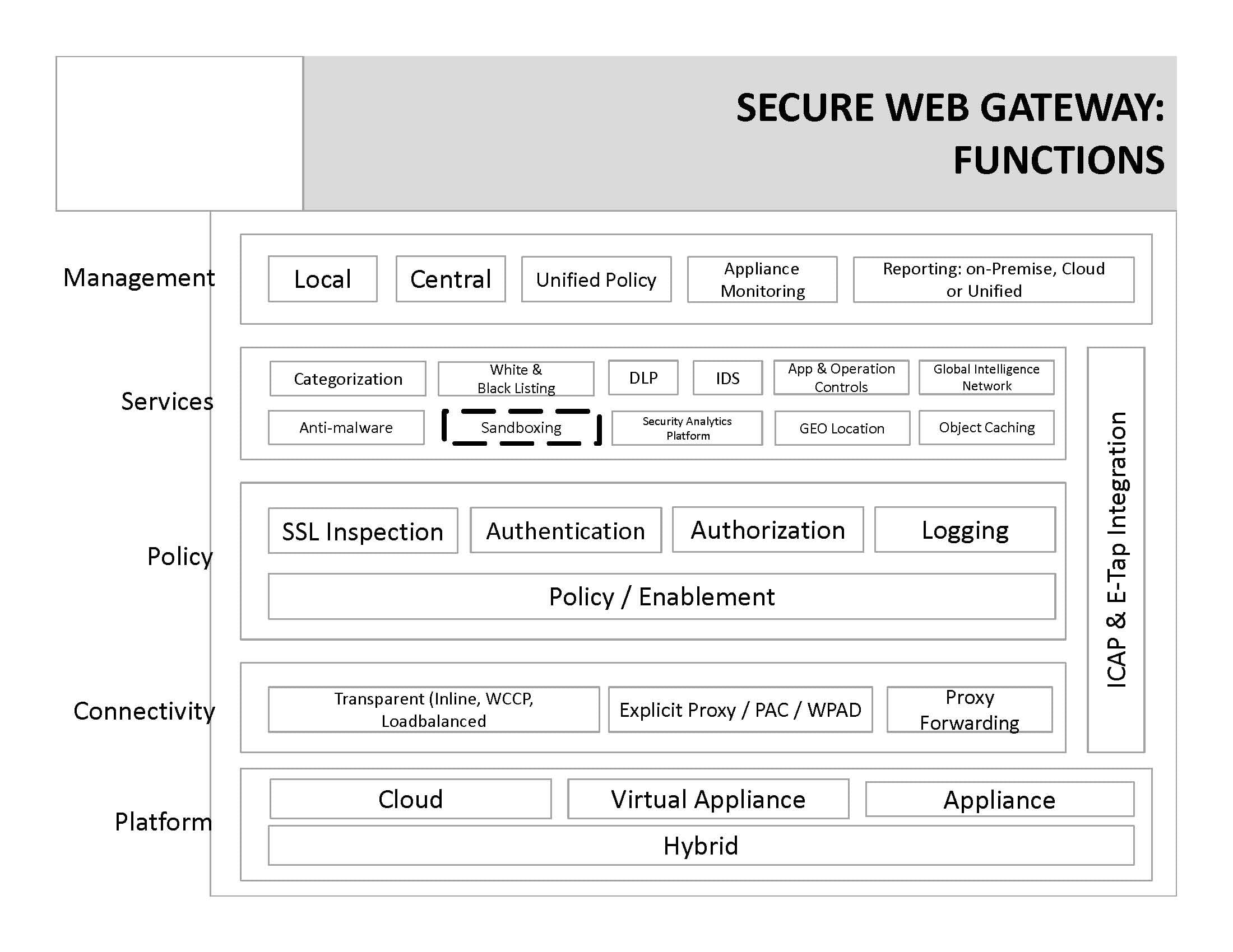 Secure Web Gateway Functions