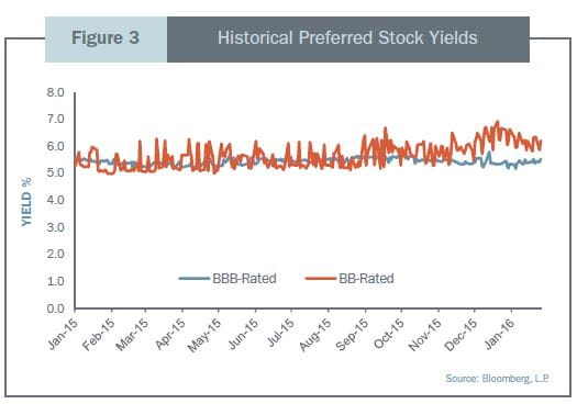 Hisrorical Preferred Stock Yields