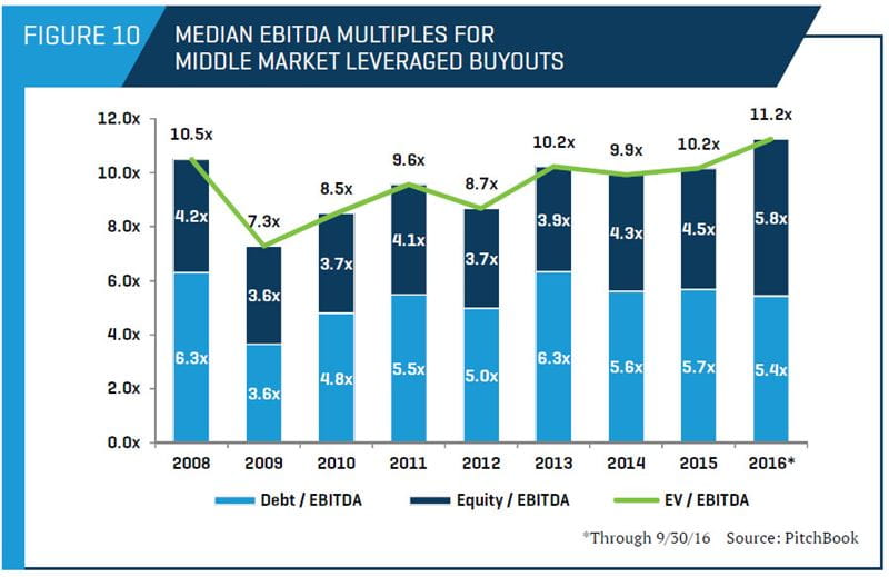 Median EBITDA Multiples for Middle Market Leveraged Buyouts