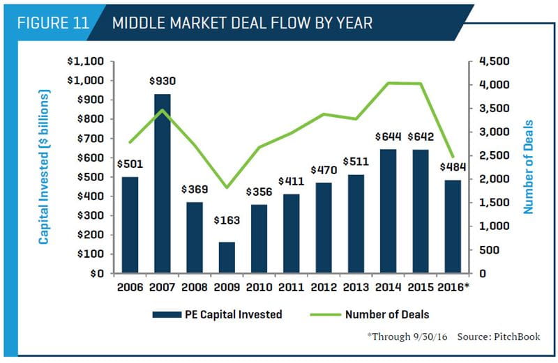 Middle Market Deal Flow by Year