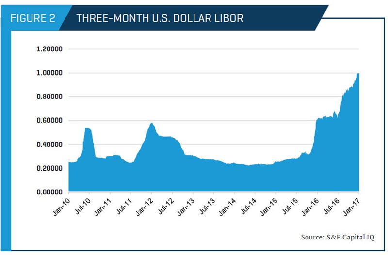 Three-Month U.S. Dollar Libor