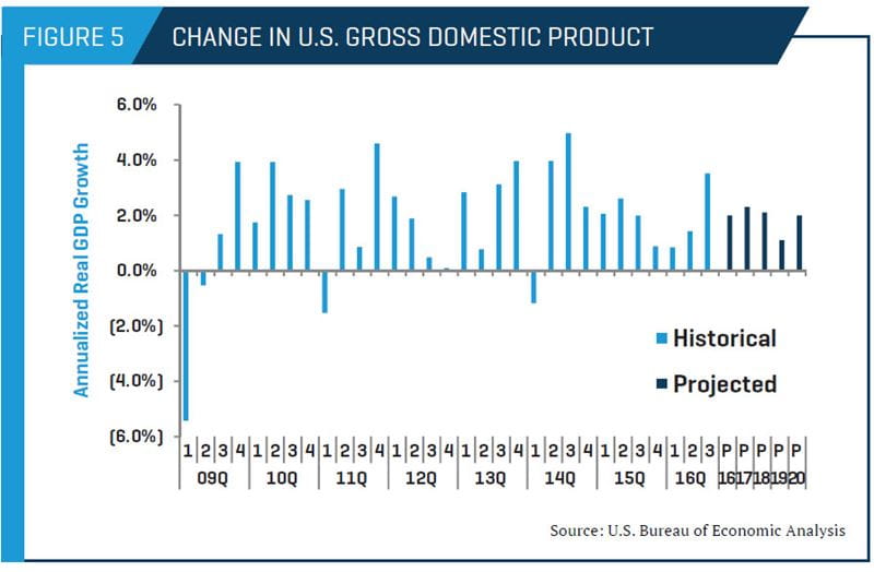 Change in U.S. Gross Domestic Product