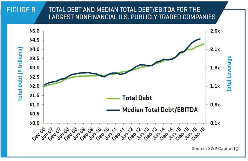 Total Debt and Median Total Debt/EBITDA for the Largest Nonfinancial U.S. Publicly Traded Companies