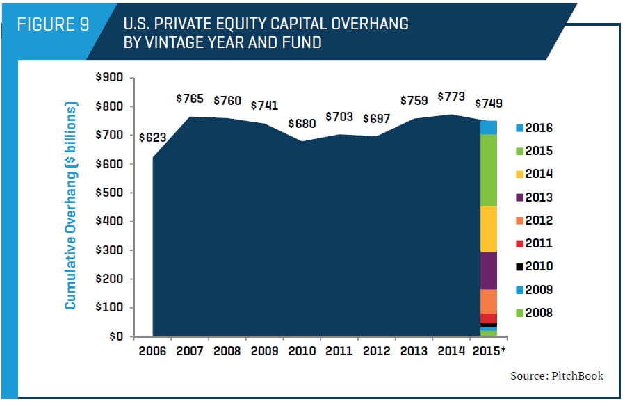 U.S. Private Equity Capital Overhang by Vintage Year and Fund