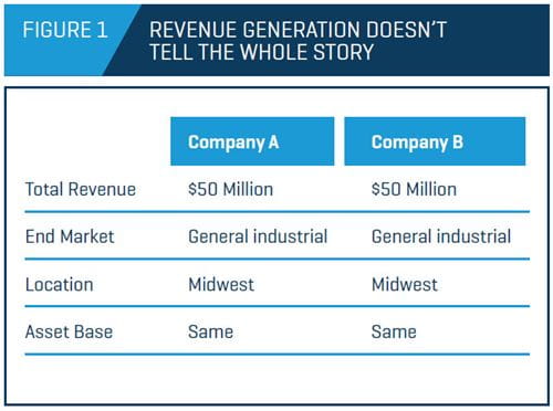 Figure 1: Revenue Generation Doesn't Tell the Whole Story