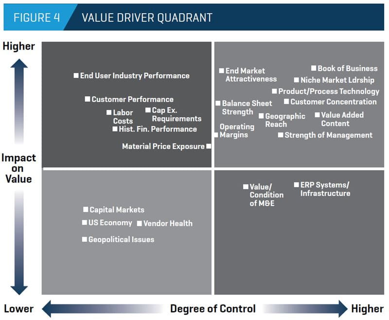 Figure 4: Value Driver Quadrant