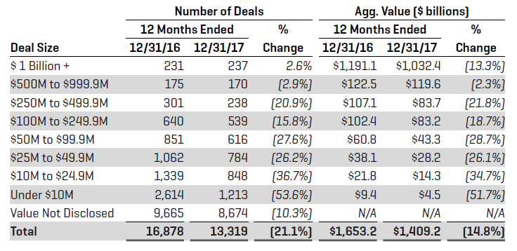 Recent U.S. M&A Activity by Deal Size