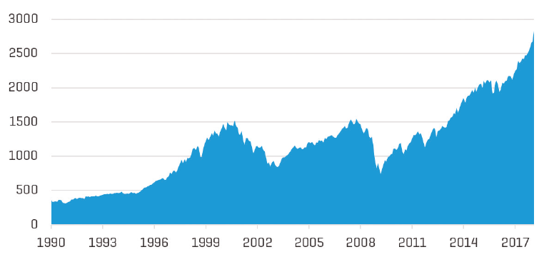 Historical Performance of the S&P 500