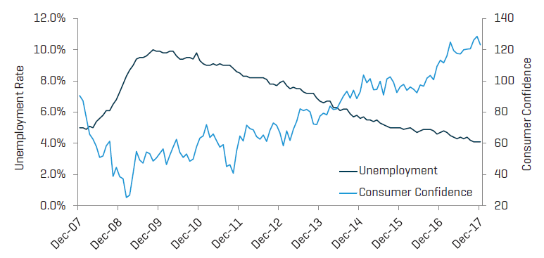 Unemployment and Consumer Confidence