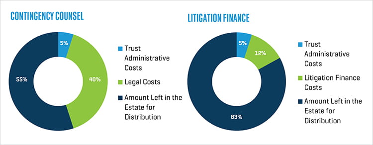Contingency Counsel vs Litigation Finance 