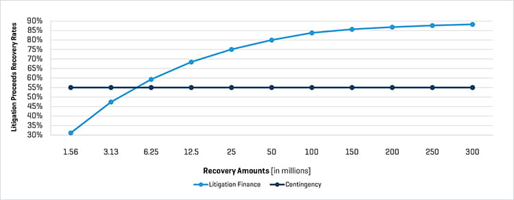 Litigation Proceeds Recovery Rates 