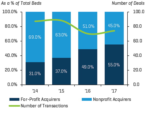 Total Hospital Beds Acquired in Nonprofit Transactions