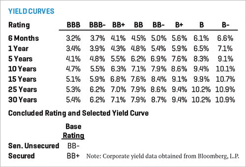 Yields by Rating 