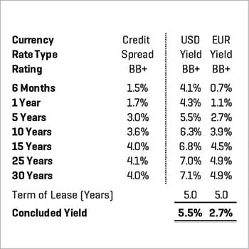 Concluded Yield Curves 
