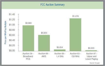 FCC Auction Summary