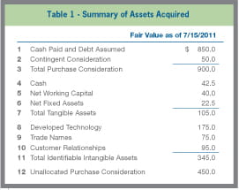 Table 1 - Summary of Assets Acquired