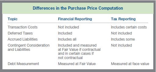 differences in the purchase price computation