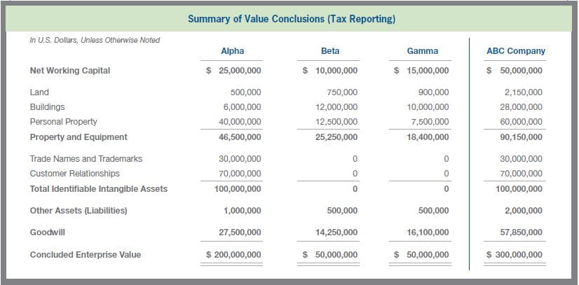 summary of value conclusions - tax reporting