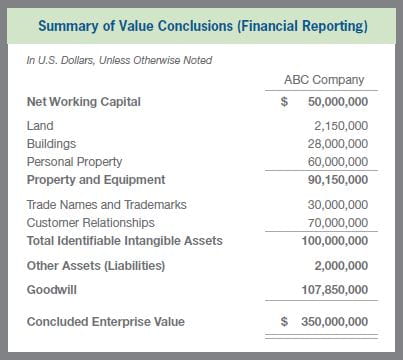 summary of value conclusions - financial reporting