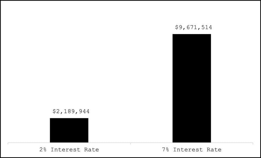 Graph of Hypothetical Prejudgment Interest at 2% and 7% Interest Rates on $10 Million Compounded for 10 Years