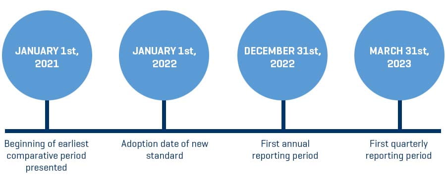 Figure 1: Year of Adoption