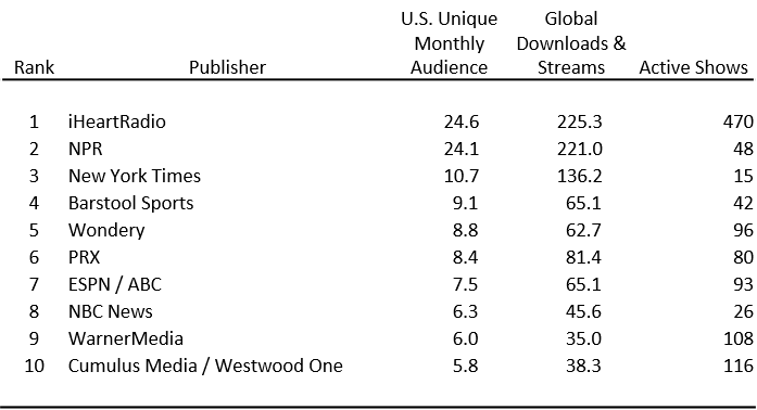 Top Podcast Publishers