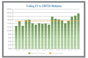Trailing EV to EBITDA Multiples