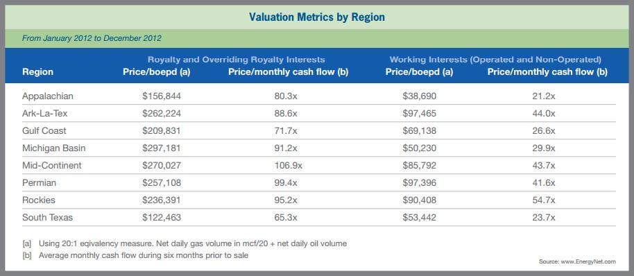 Valuation Metrics by Region