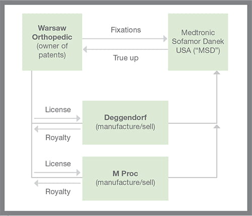 Warsaw Orthopedic v. Nuvasive: Can Lost Royalties be the Basis for a Lost Profits Claim article - chart 1