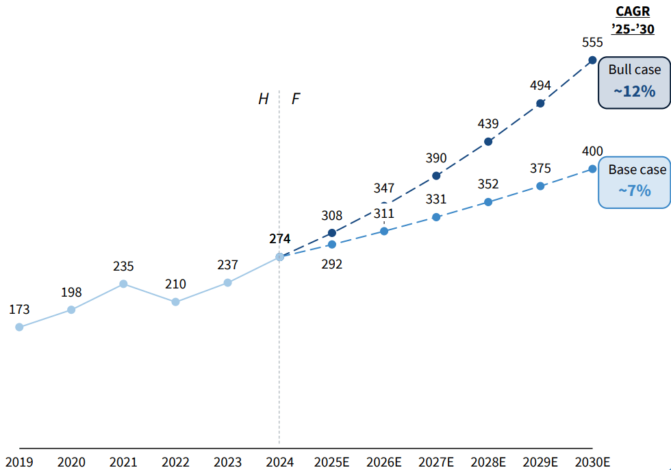 U.S. Wealth Management Industry Revenue, ($B), 2019-2030E
