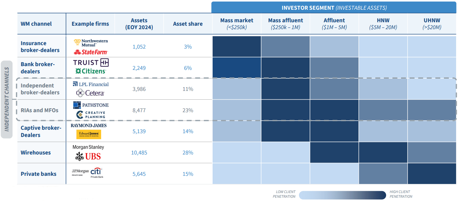 Wealth Management Segment