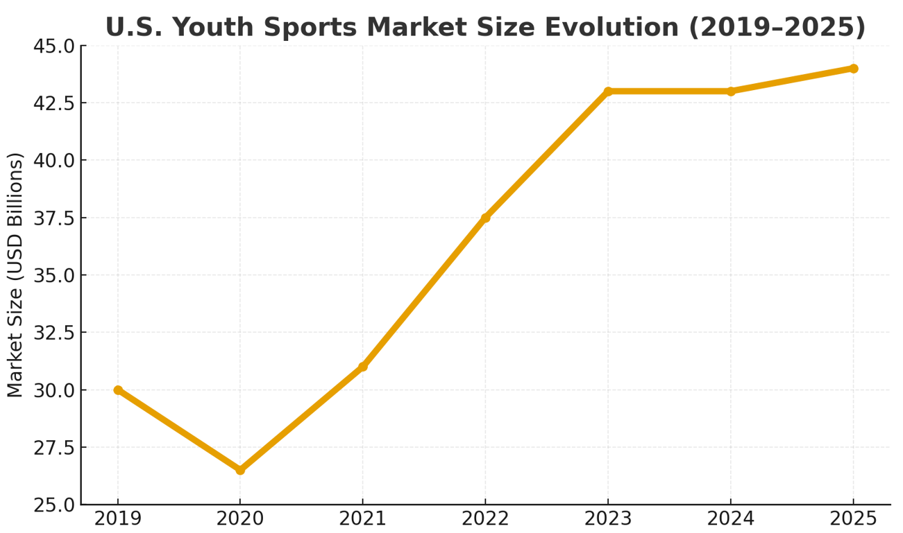 Youth Sports Market Size Evolution