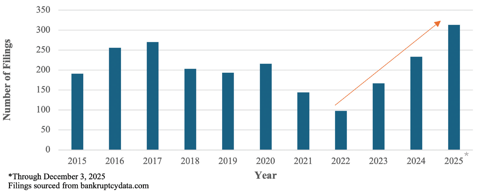 Bankruptcy Filings in the Automotive Industry