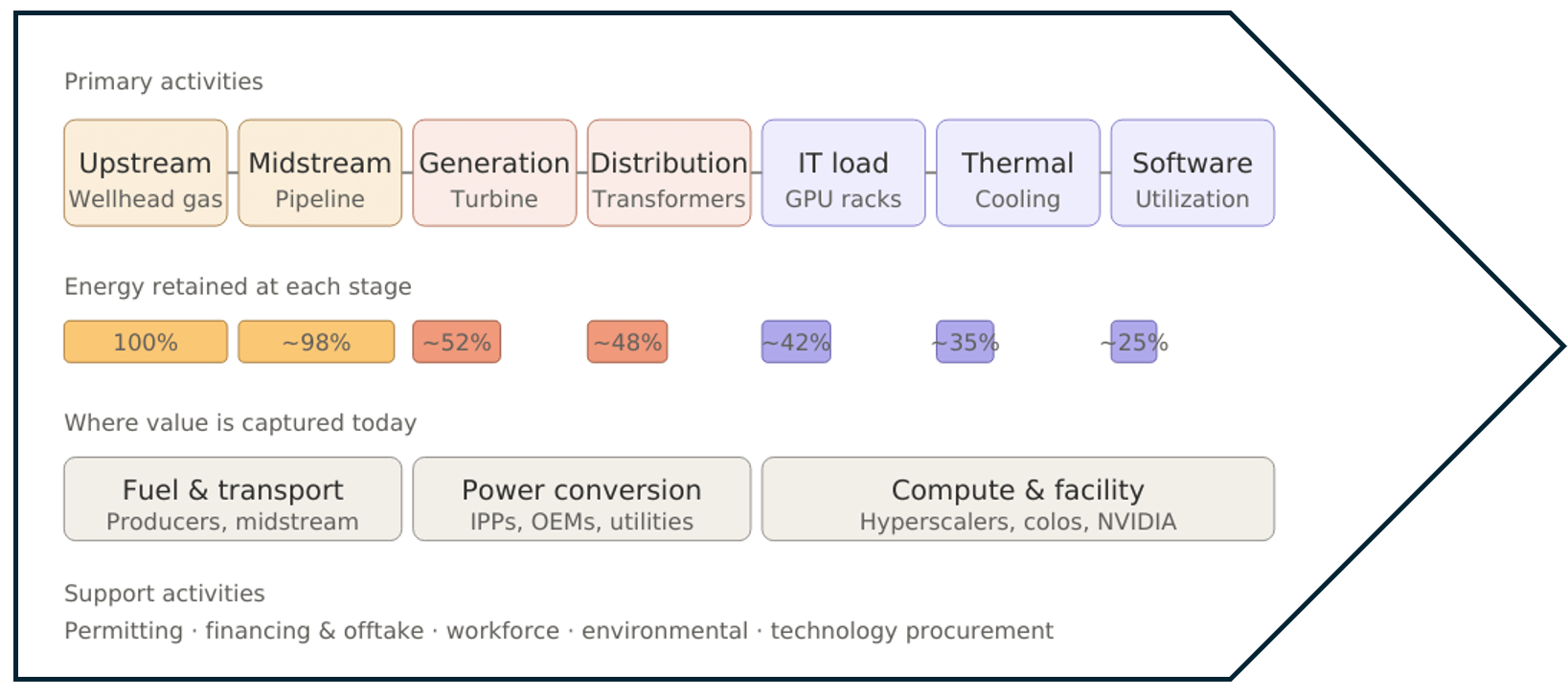 BTU Value Chain