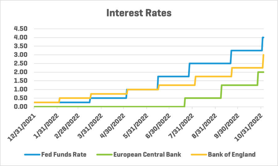 Interest Rates Graph