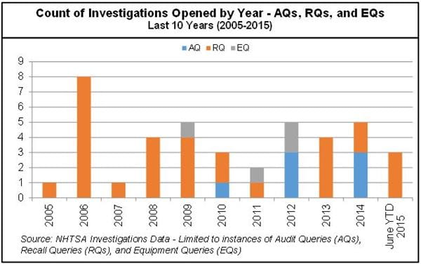Count of Investigations Opened by YEar