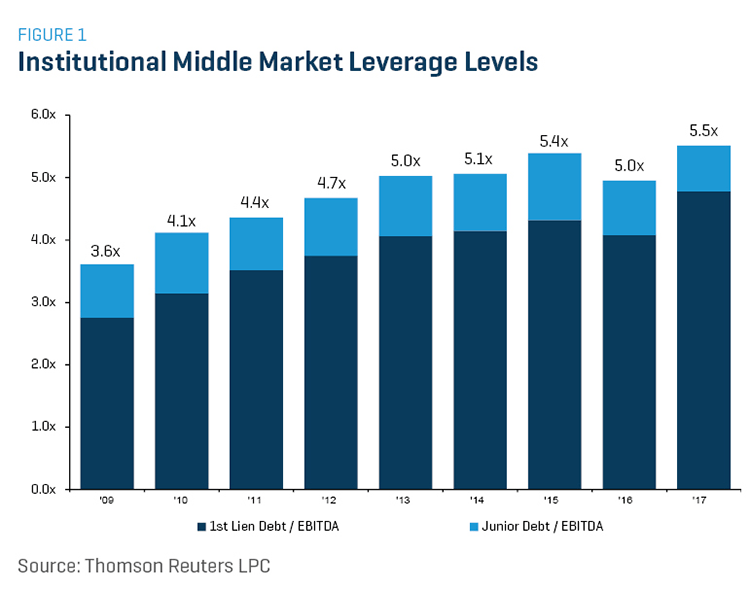 Institutional Middle Market Leverage Levels