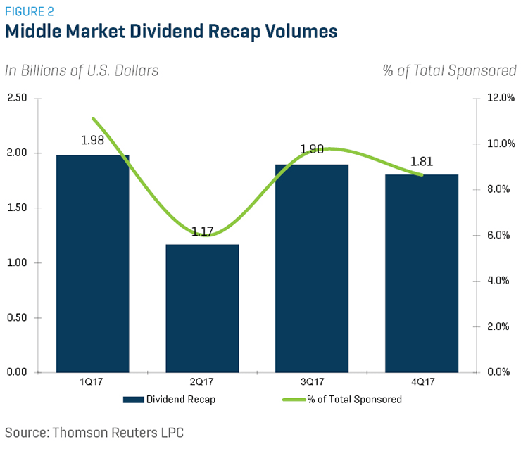 Middle Market Dividend Recap Volumes