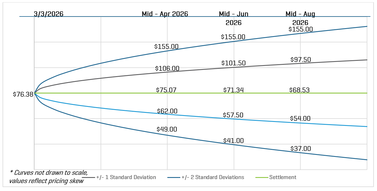 WTI Crude Oil $/BBL March 2026