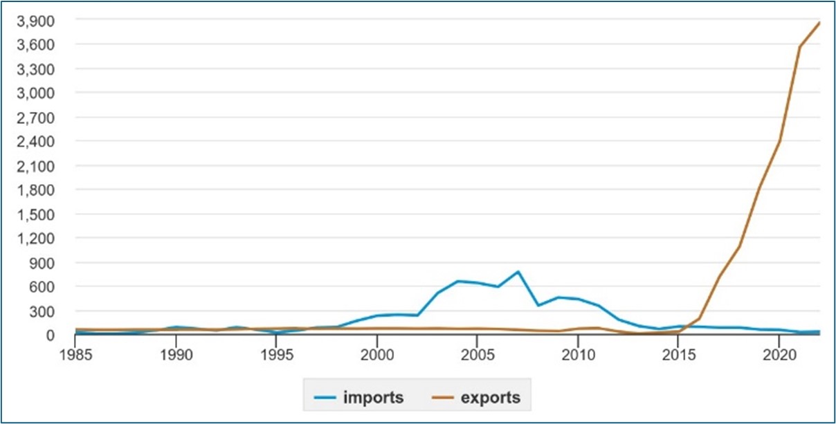 U.S. liquefied natural gas imports and exports, 1985-2022