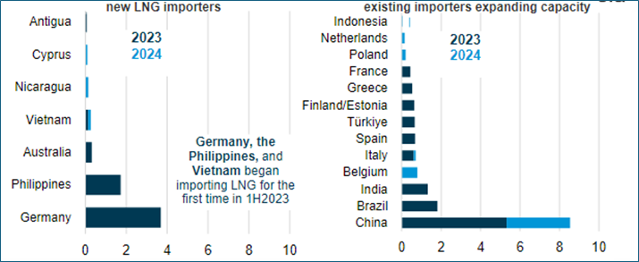 Global LNG import capacity additions by select countries