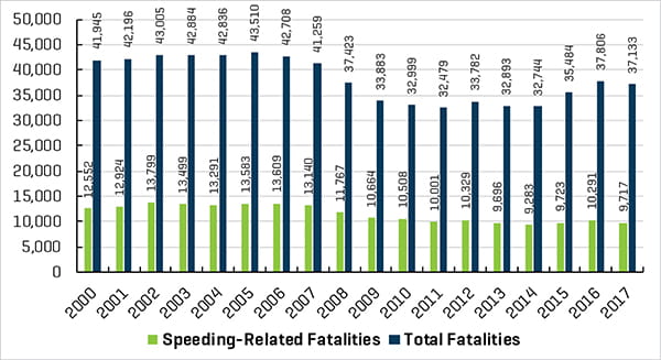 speeding related vs total fatalities