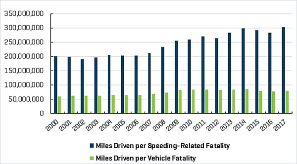 vehicle miles us reported fatality