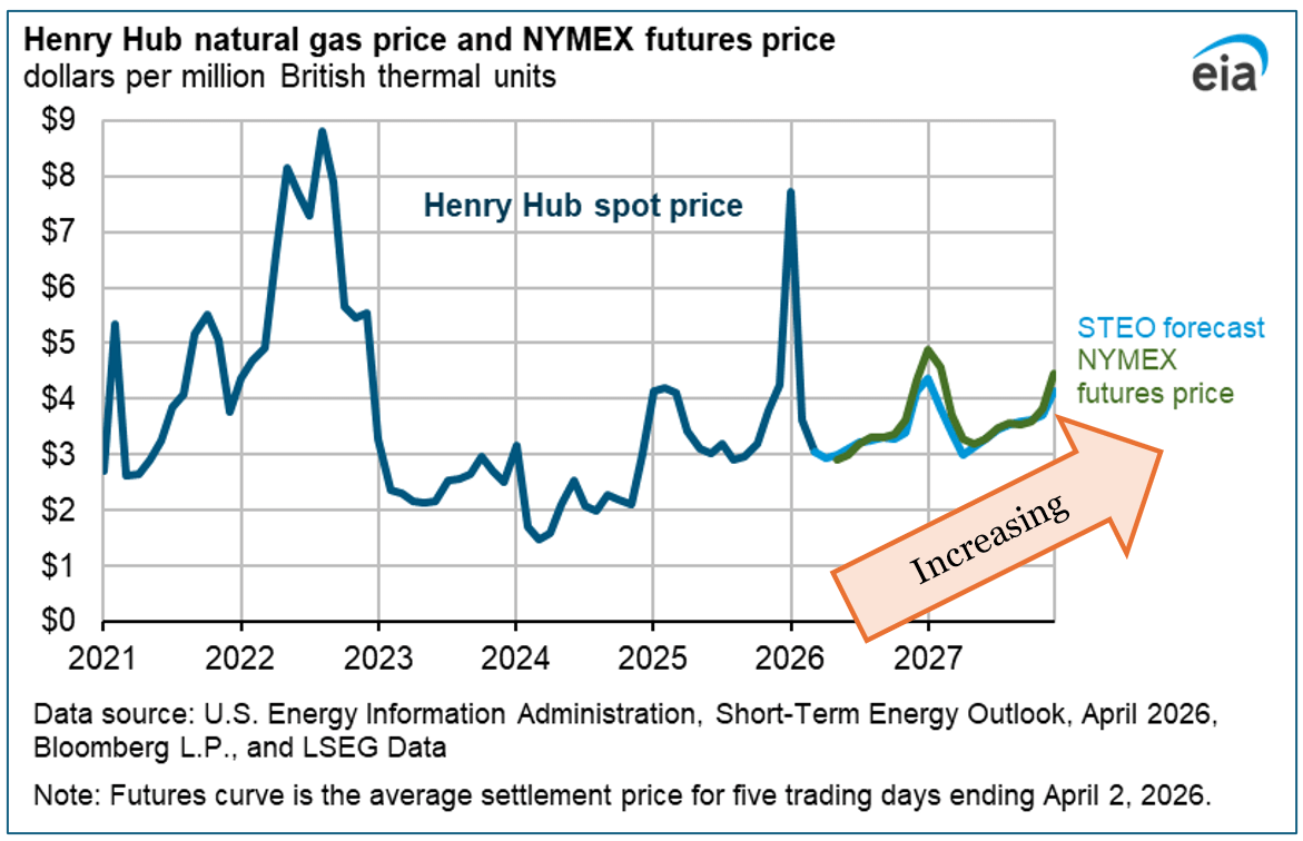 Henry Hub Prices)